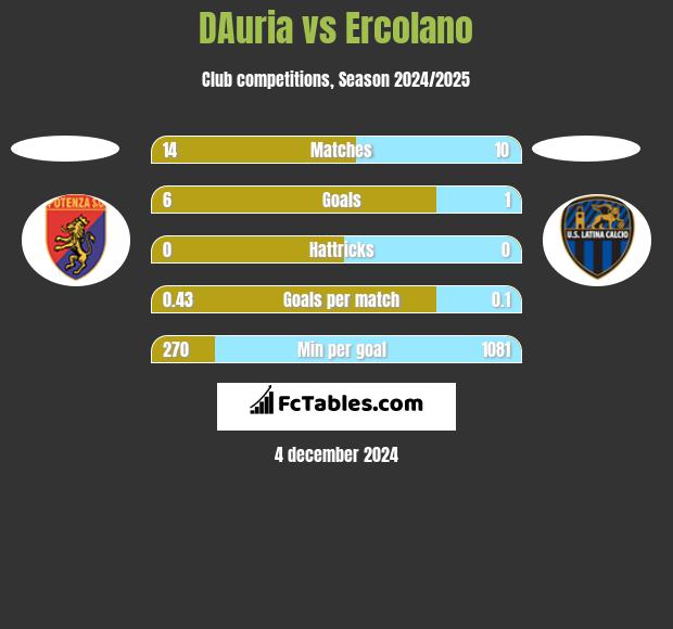 DAuria vs Ercolano h2h player stats