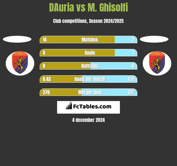 DAuria vs M. Ghisolfi h2h player stats