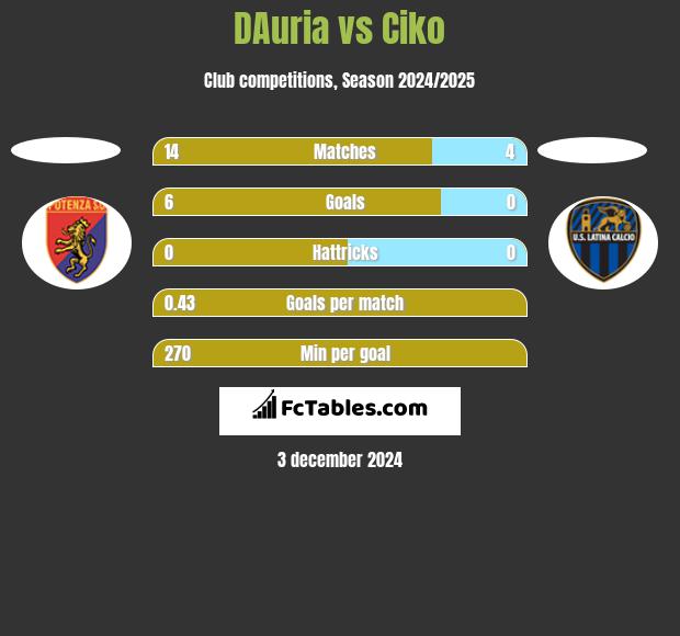 DAuria vs Ciko h2h player stats