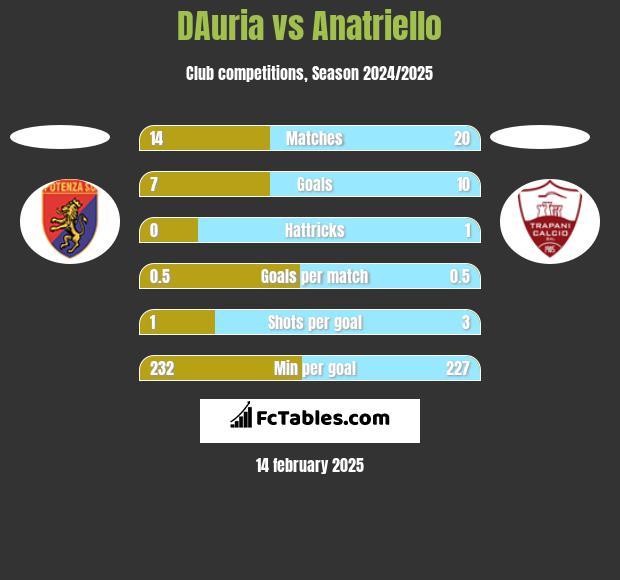 DAuria vs Anatriello h2h player stats