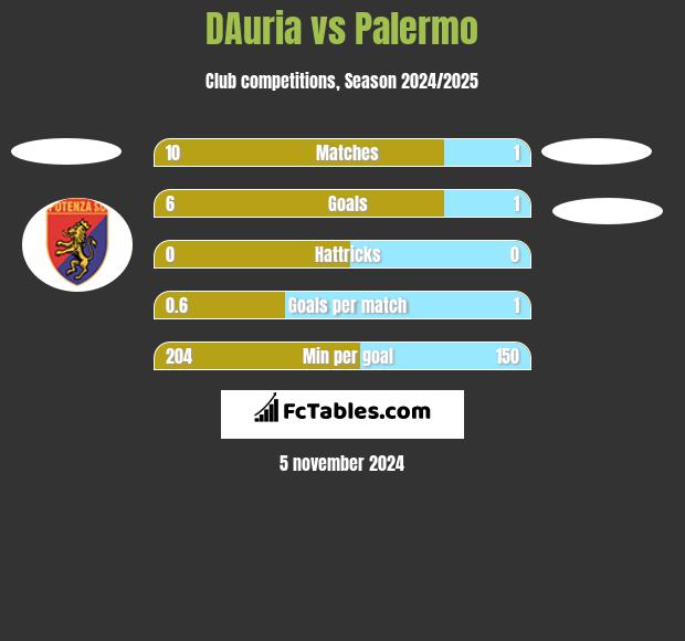 DAuria vs Palermo h2h player stats