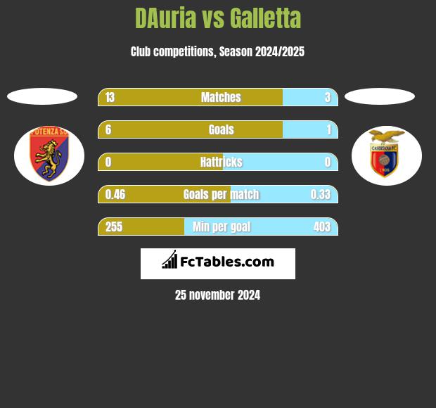 DAuria vs Galletta h2h player stats