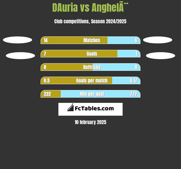 DAuria vs AnghelÃ¨ h2h player stats