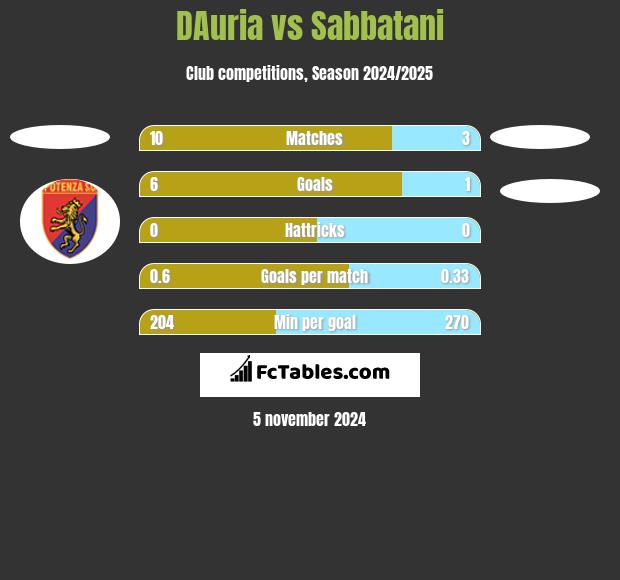 DAuria vs Sabbatani h2h player stats