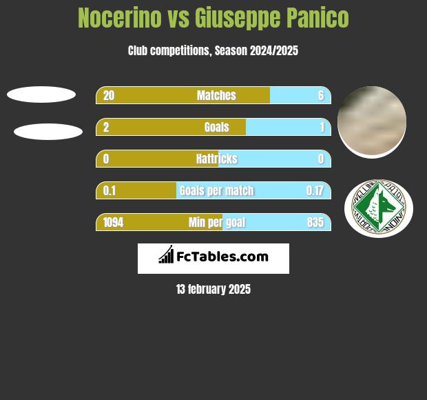 Nocerino vs Giuseppe Panico h2h player stats