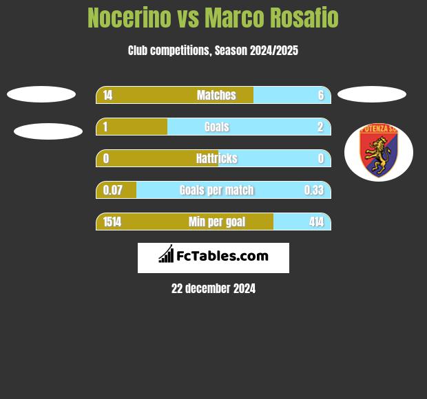 Nocerino vs Marco Rosafio h2h player stats