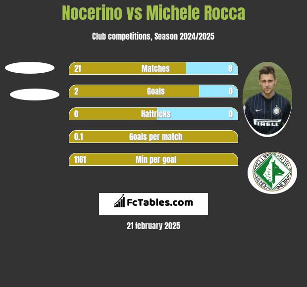 Nocerino vs Michele Rocca h2h player stats