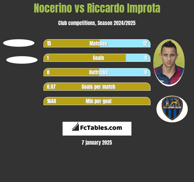 Nocerino vs Riccardo Improta h2h player stats