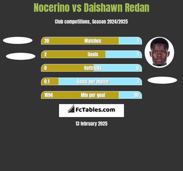 Nocerino vs Daishawn Redan h2h player stats