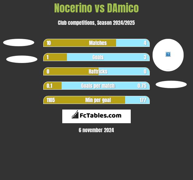 Nocerino vs DAmico h2h player stats