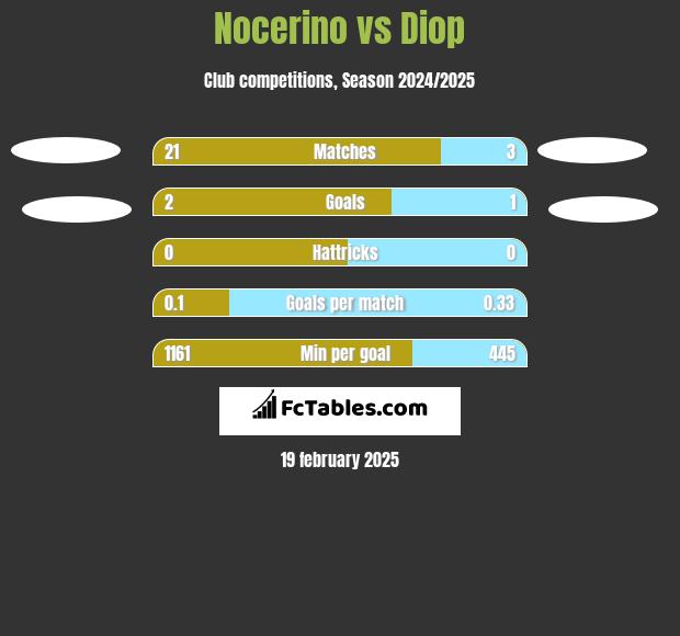 Nocerino vs Diop h2h player stats