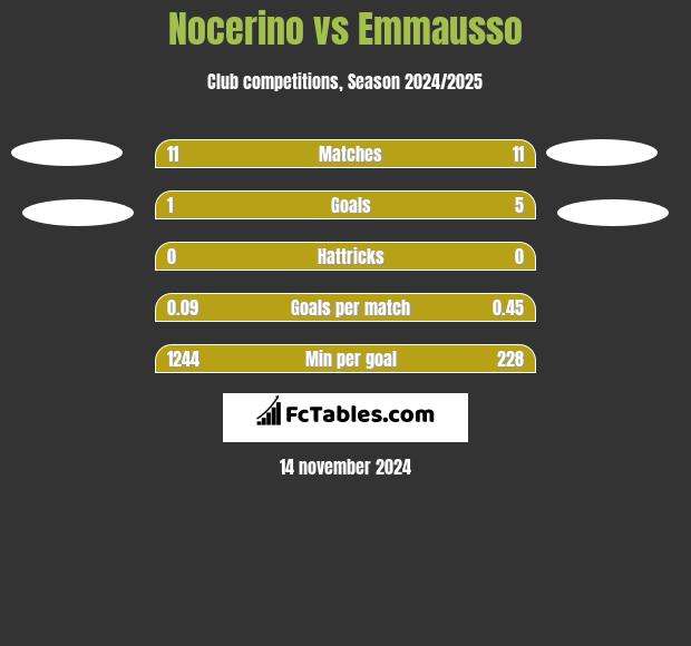 Nocerino vs Emmausso h2h player stats