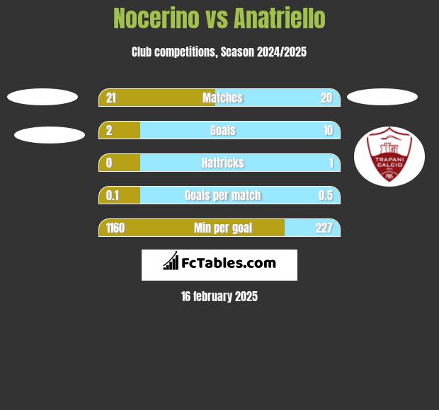 Nocerino vs Anatriello h2h player stats