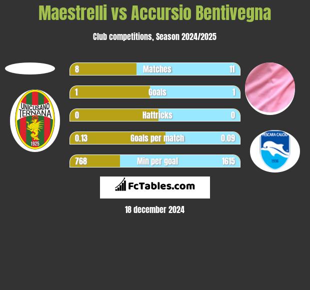 Maestrelli vs Accursio Bentivegna h2h player stats