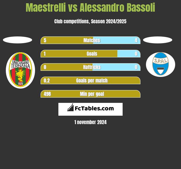 Maestrelli vs Alessandro Bassoli h2h player stats