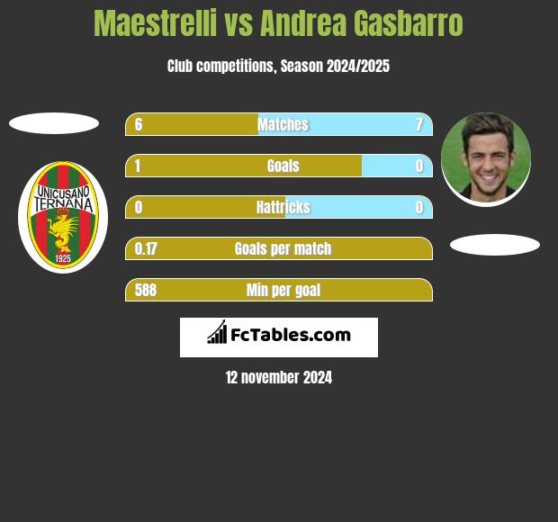 Maestrelli vs Andrea Gasbarro h2h player stats