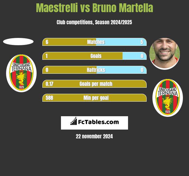 Maestrelli vs Bruno Martella h2h player stats