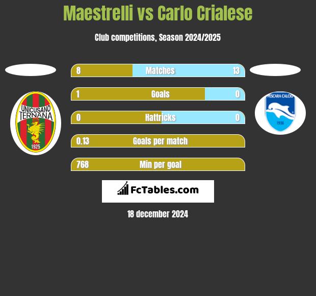 Maestrelli vs Carlo Crialese h2h player stats