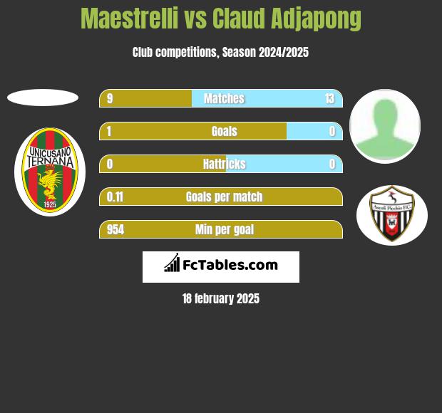 Maestrelli vs Claud Adjapong h2h player stats