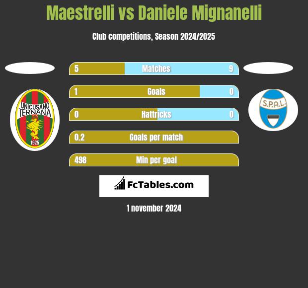 Maestrelli vs Daniele Mignanelli h2h player stats