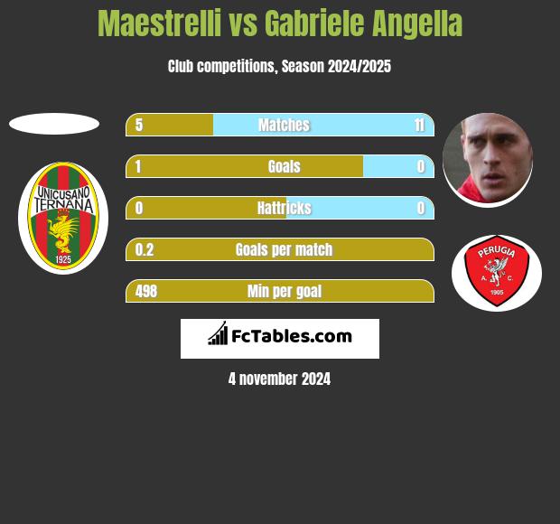 Maestrelli vs Gabriele Angella h2h player stats