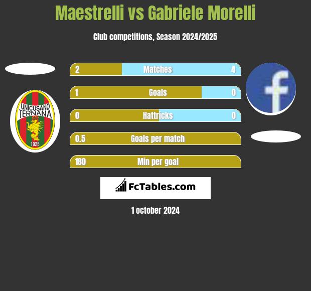 Maestrelli vs Gabriele Morelli h2h player stats