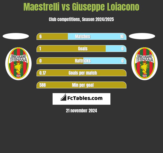 Maestrelli vs Giuseppe Loiacono h2h player stats