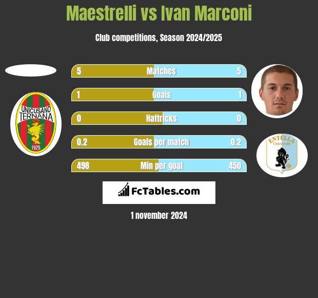 Maestrelli vs Ivan Marconi h2h player stats