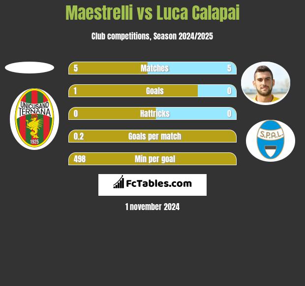 Maestrelli vs Luca Calapai h2h player stats