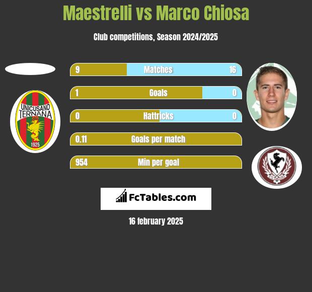 Maestrelli vs Marco Chiosa h2h player stats