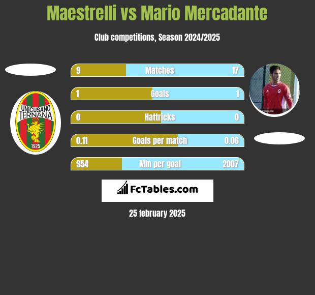 Maestrelli vs Mario Mercadante h2h player stats