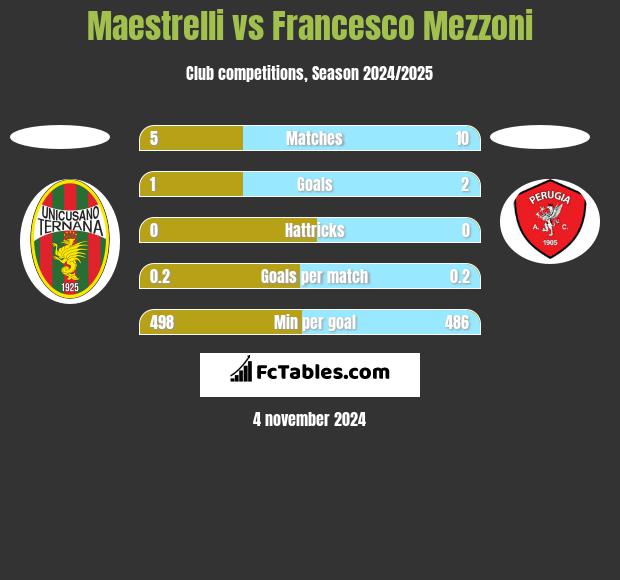 Maestrelli vs Francesco Mezzoni h2h player stats