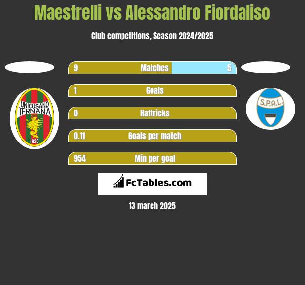 Maestrelli vs Alessandro Fiordaliso h2h player stats