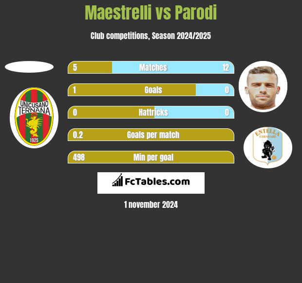 Maestrelli vs Parodi h2h player stats