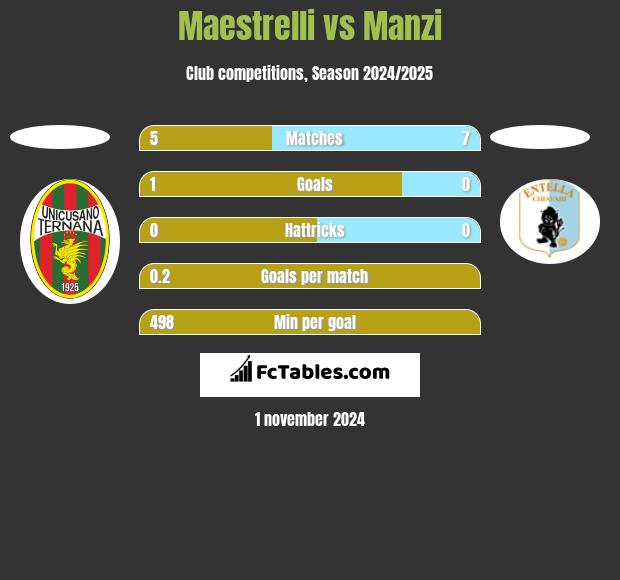 Maestrelli vs Manzi h2h player stats