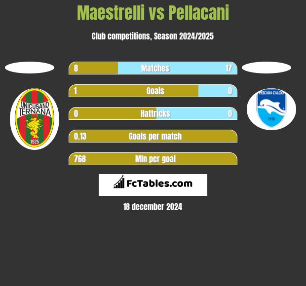 Maestrelli vs Pellacani h2h player stats