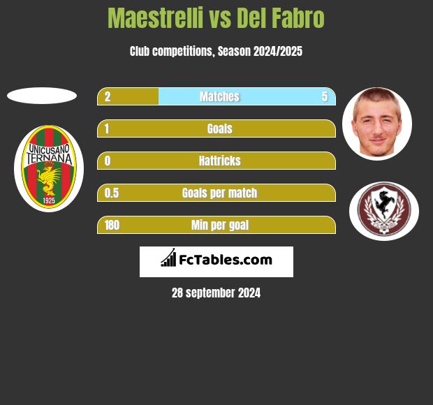 Maestrelli vs Del Fabro h2h player stats