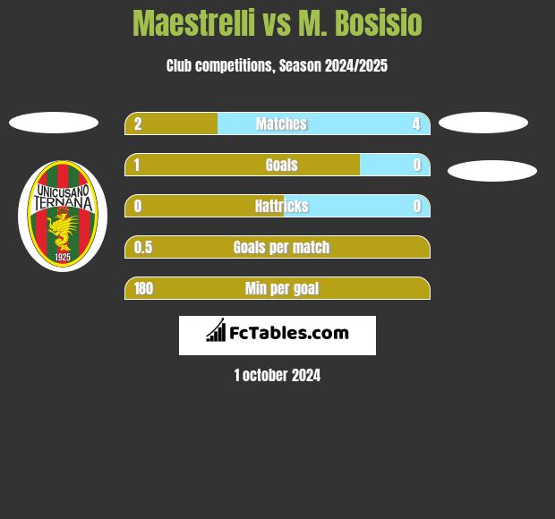 Maestrelli vs M. Bosisio h2h player stats