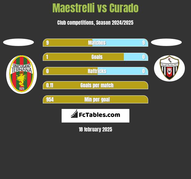 Maestrelli vs Curado h2h player stats