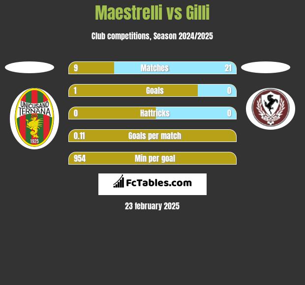 Maestrelli vs Gilli h2h player stats