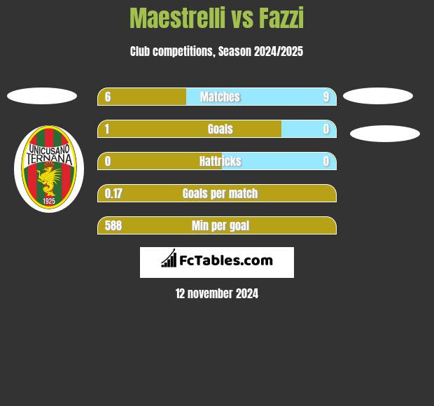 Maestrelli vs Fazzi h2h player stats