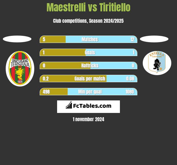 Maestrelli vs Tiritiello h2h player stats