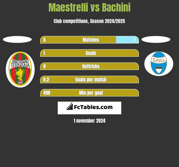 Maestrelli vs Bachini h2h player stats