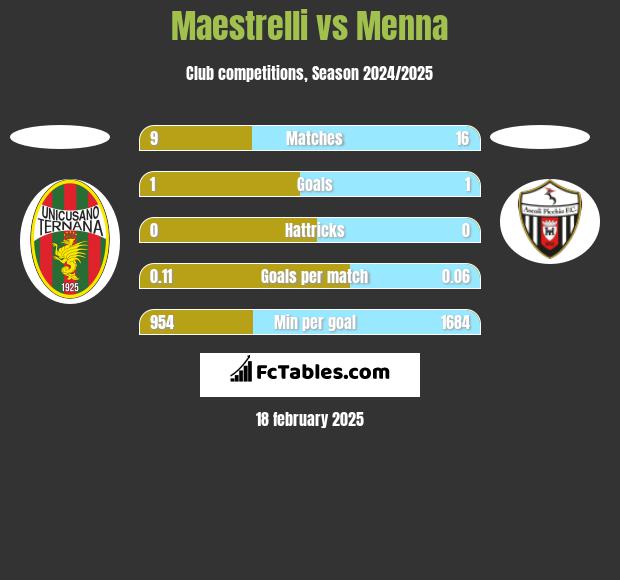 Maestrelli vs Menna h2h player stats