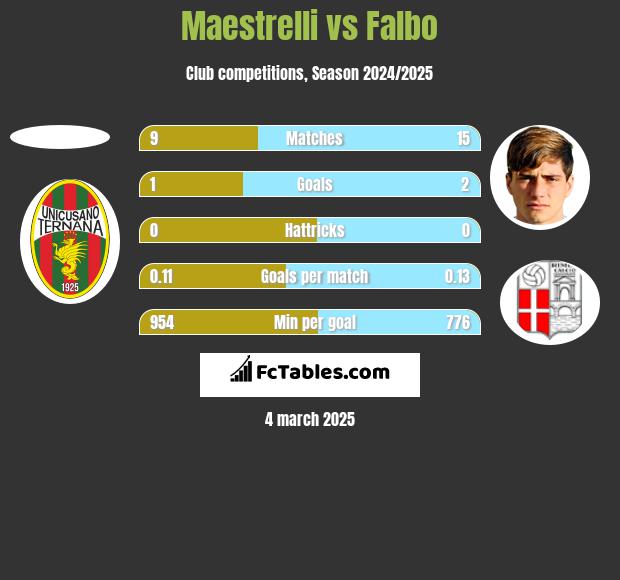 Maestrelli vs Falbo h2h player stats