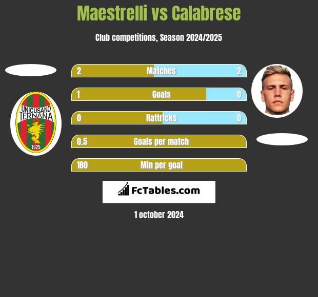 Maestrelli vs Calabrese h2h player stats