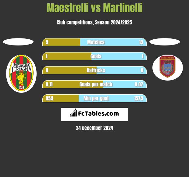 Maestrelli vs Martinelli h2h player stats