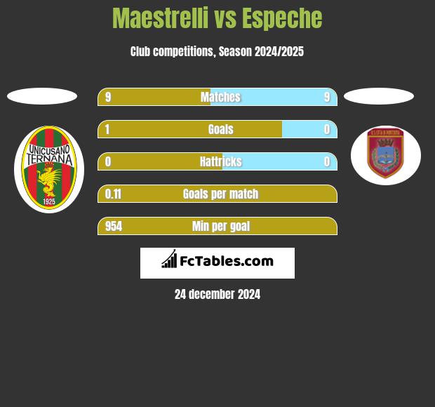 Maestrelli vs Espeche h2h player stats