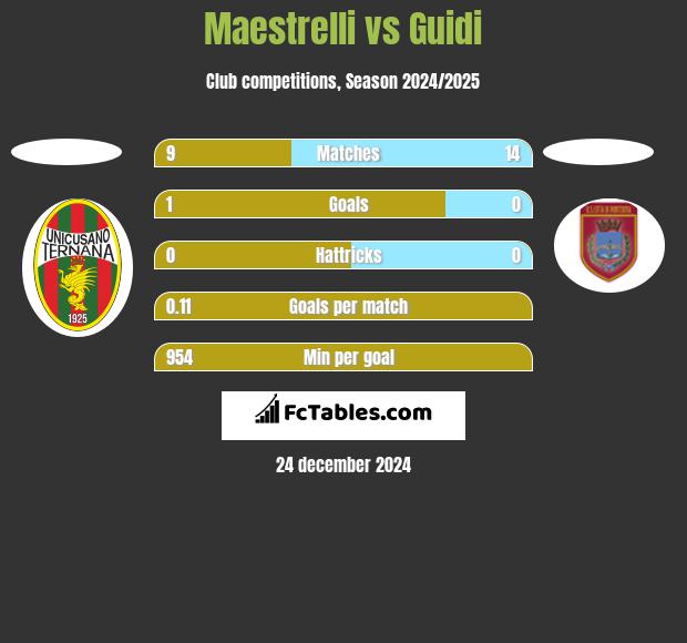 Maestrelli vs Guidi h2h player stats