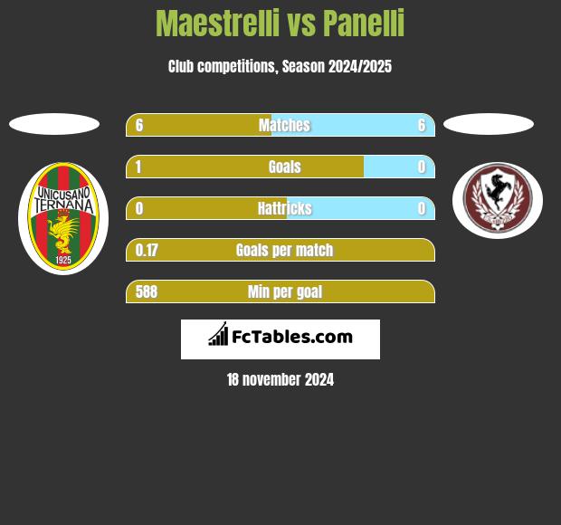 Maestrelli vs Panelli h2h player stats